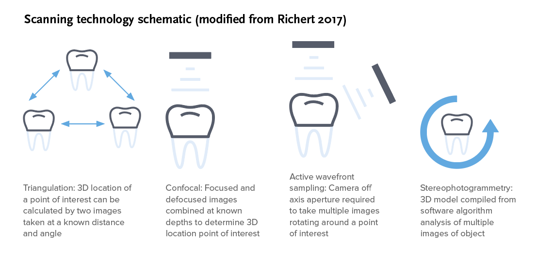 Intraoral scanners in dentistry an update on digital technology