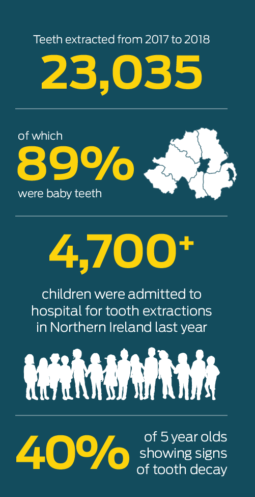 An infographic showing some key numbers on children's oral health in Northern Ireland